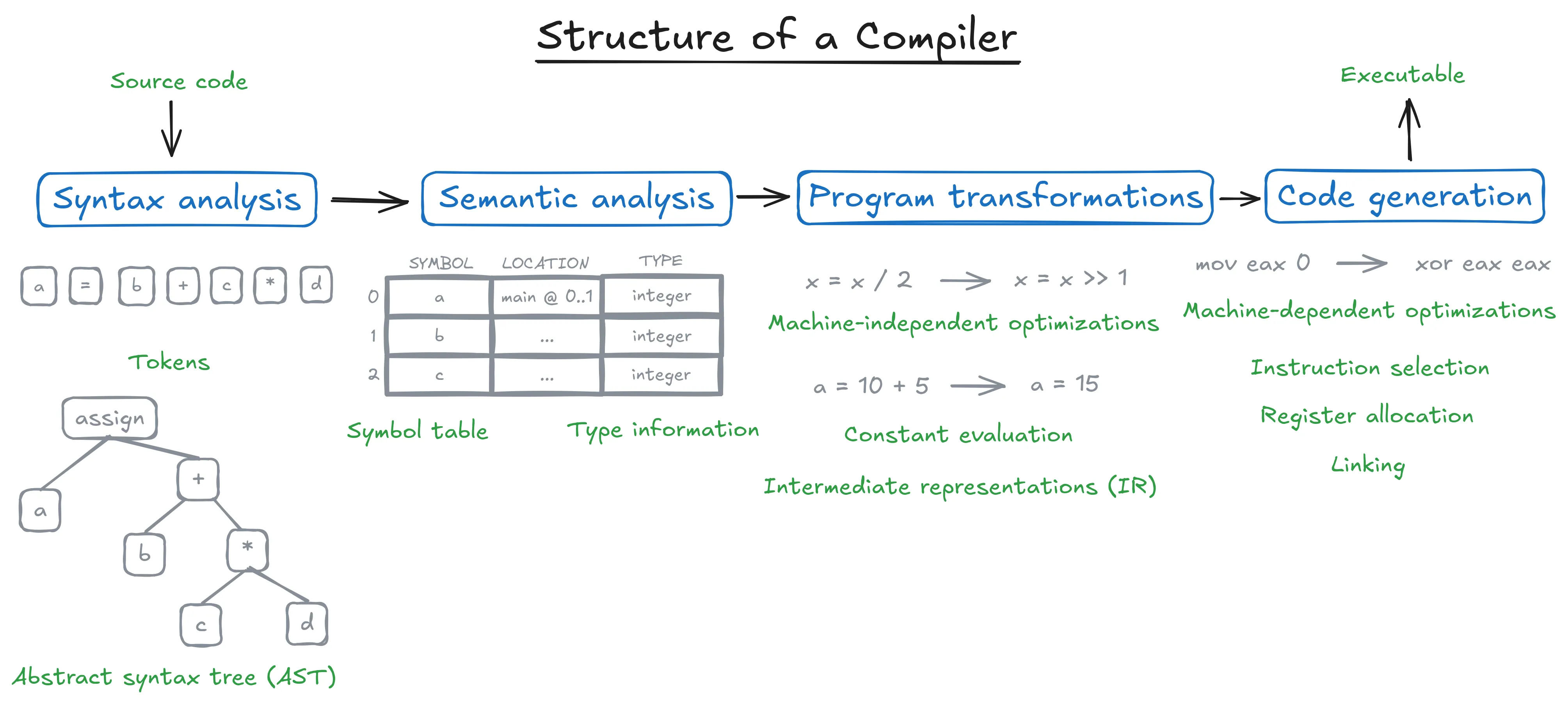 Structure of a compiler