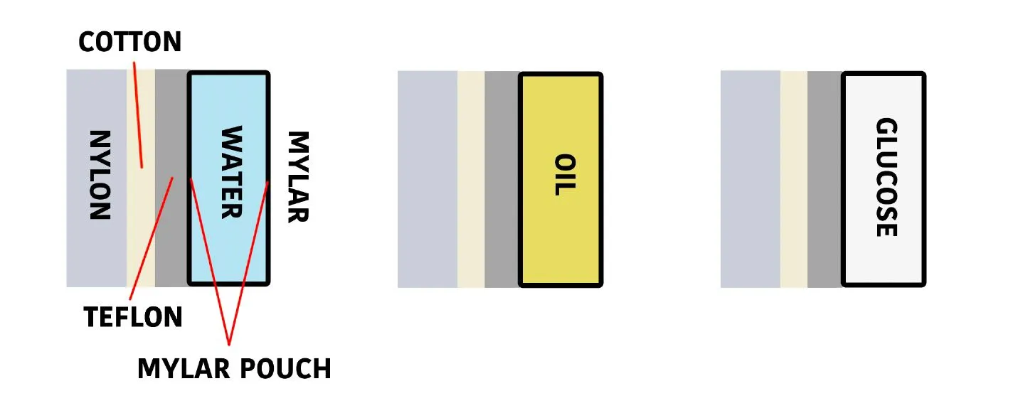 Fluid configurations