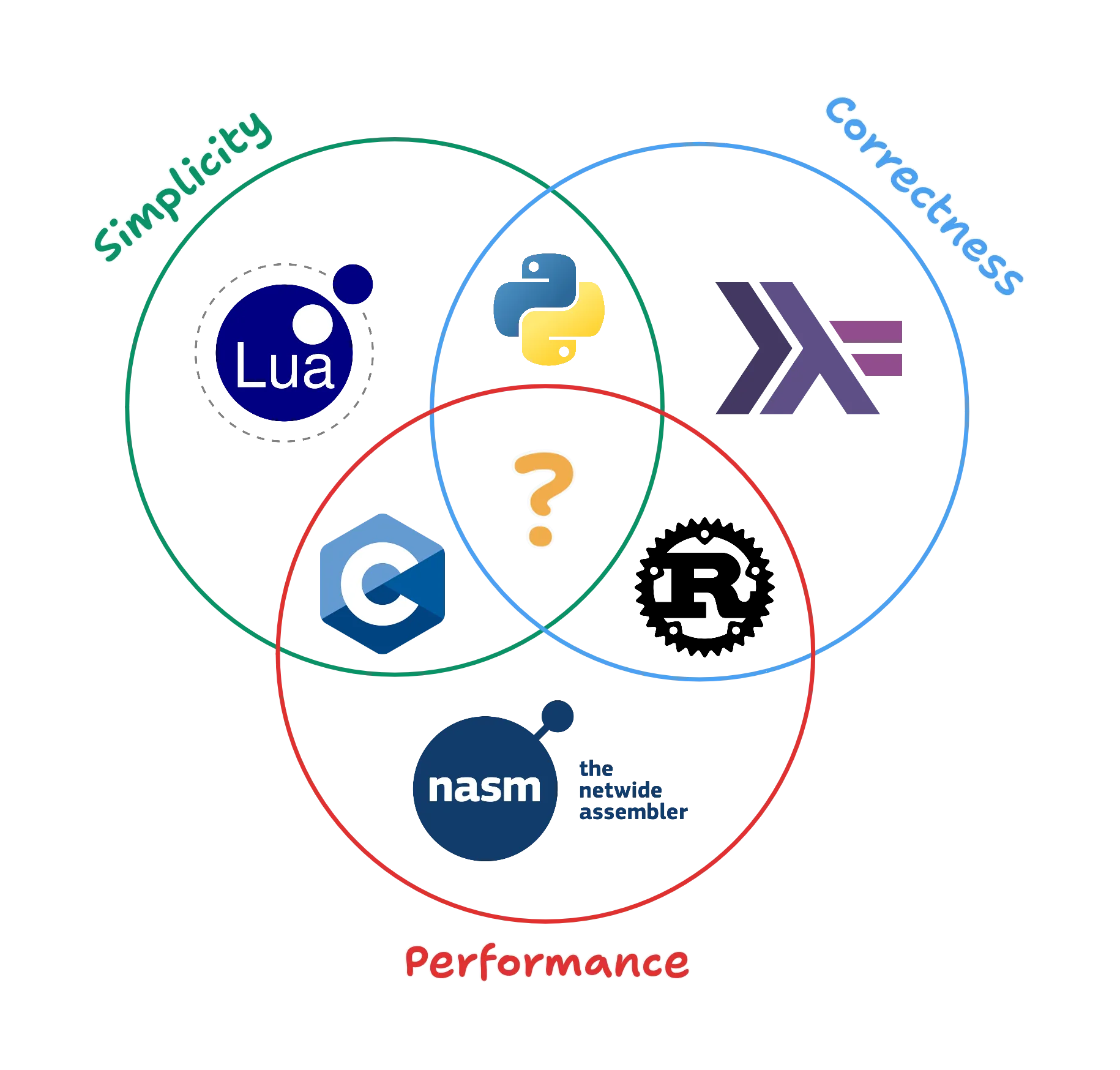 Language design