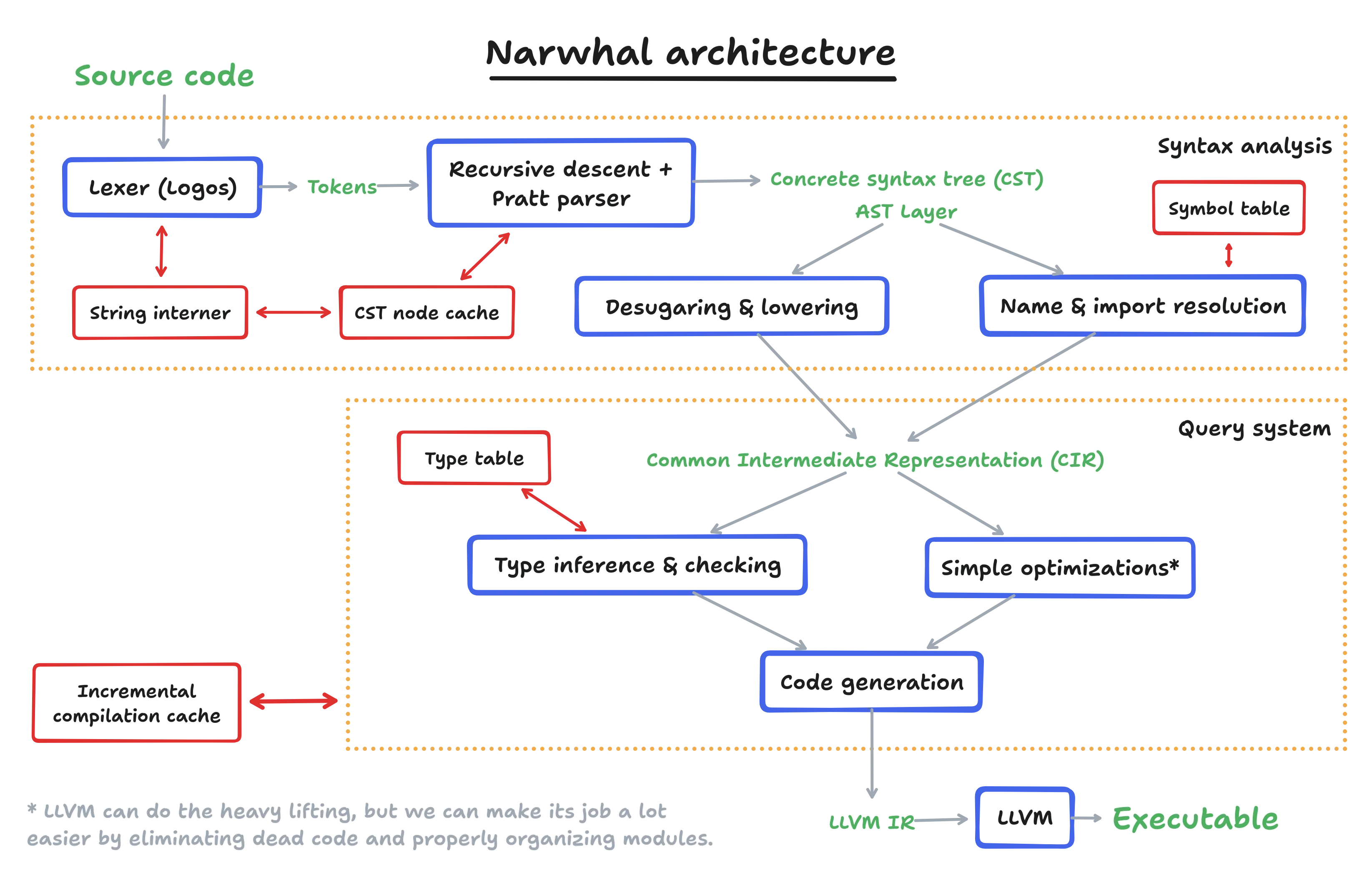 Designing and Implementing a Programming Language