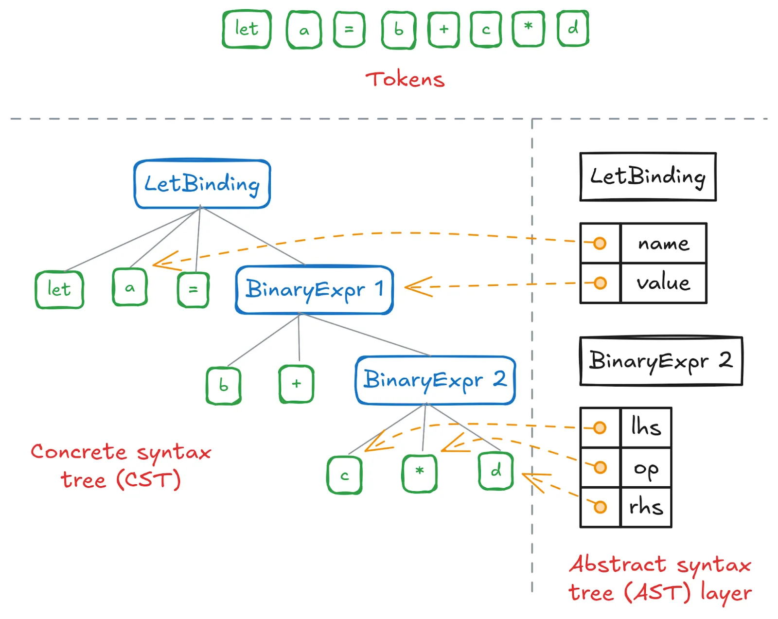 Syntax analysis