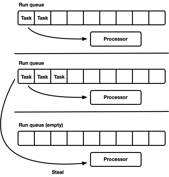 Work-stealing scheduler